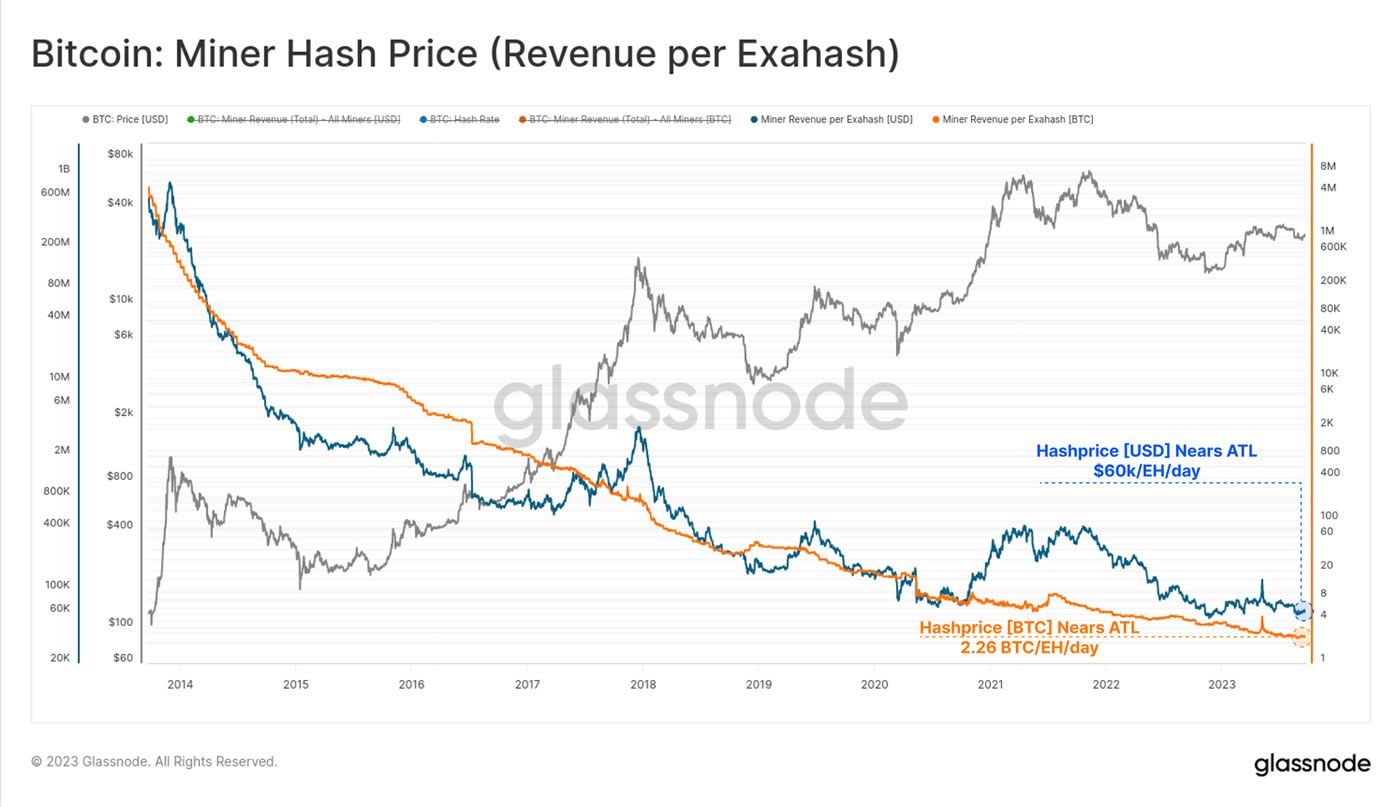 El precio del hash del minero a lo largo del tiempo.  Fuente: Glassnode