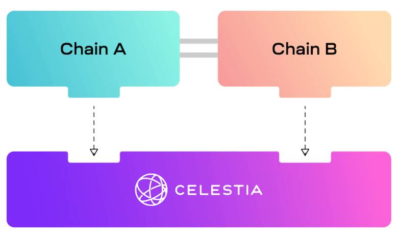 El modelo operativo simplificado de Celestia Blockchain