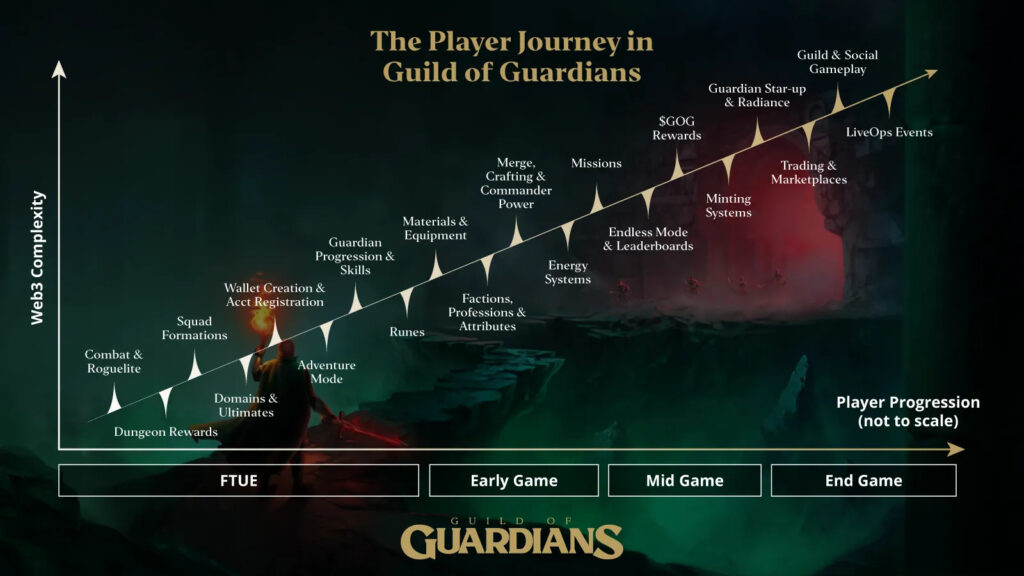 Cronología de progresión del jugador de Guild of Guardians