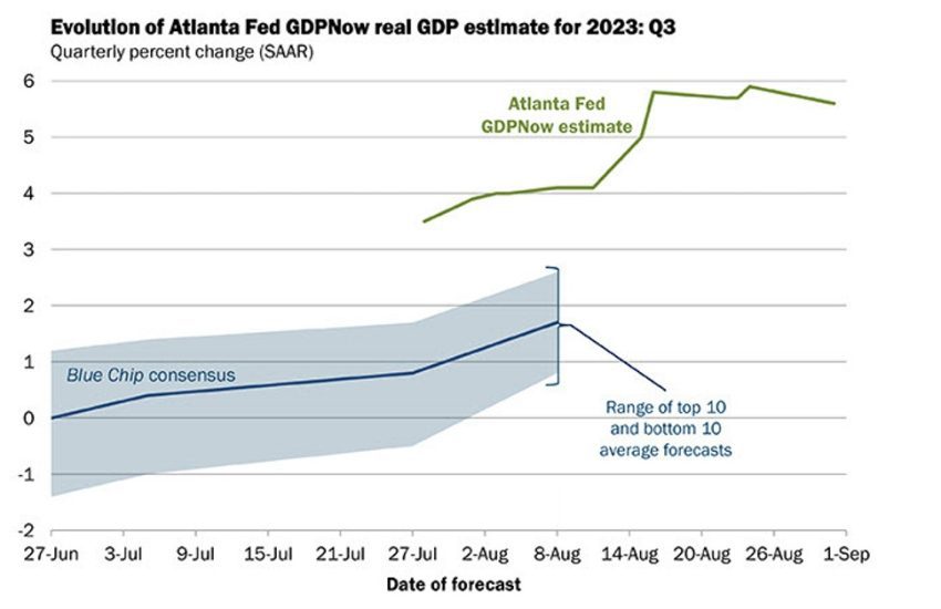El PIB de la Reserva Federal de Atlanta se mantiene estable en el 5,6% tras el informe del ISM sobre el sector manufacturero