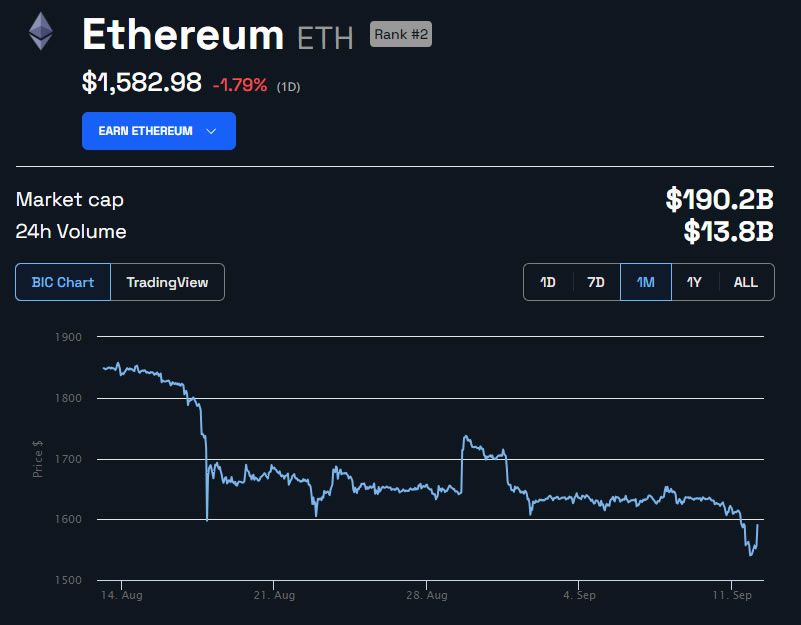 Precio de Ethereum en USD 1 mes.  Fuente: BeInCrypto 