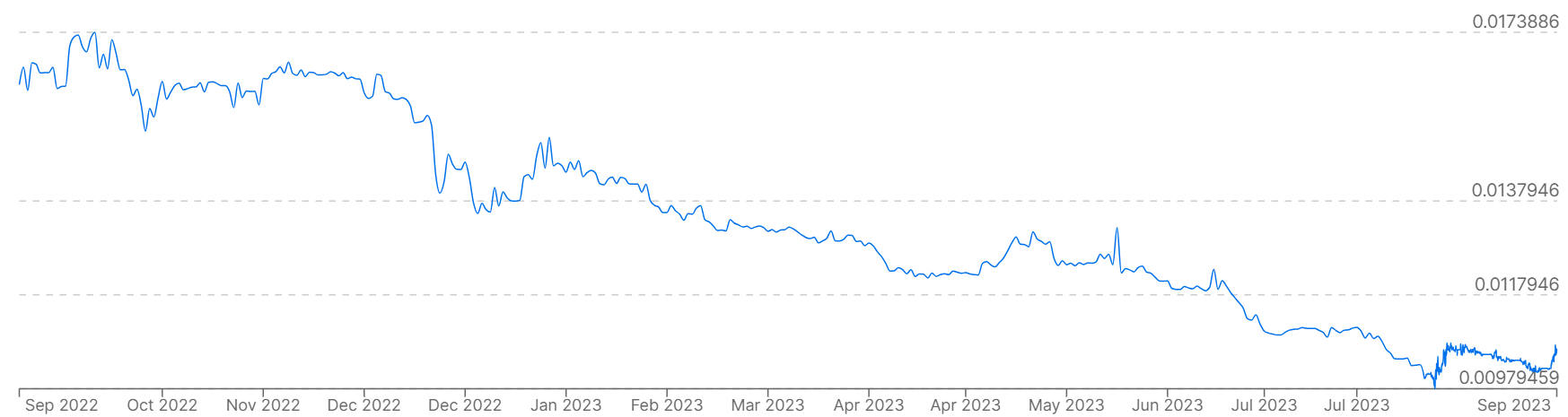 Un gráfico que muestra los precios del rublo frente a los precios del dólar durante los últimos 12 meses.