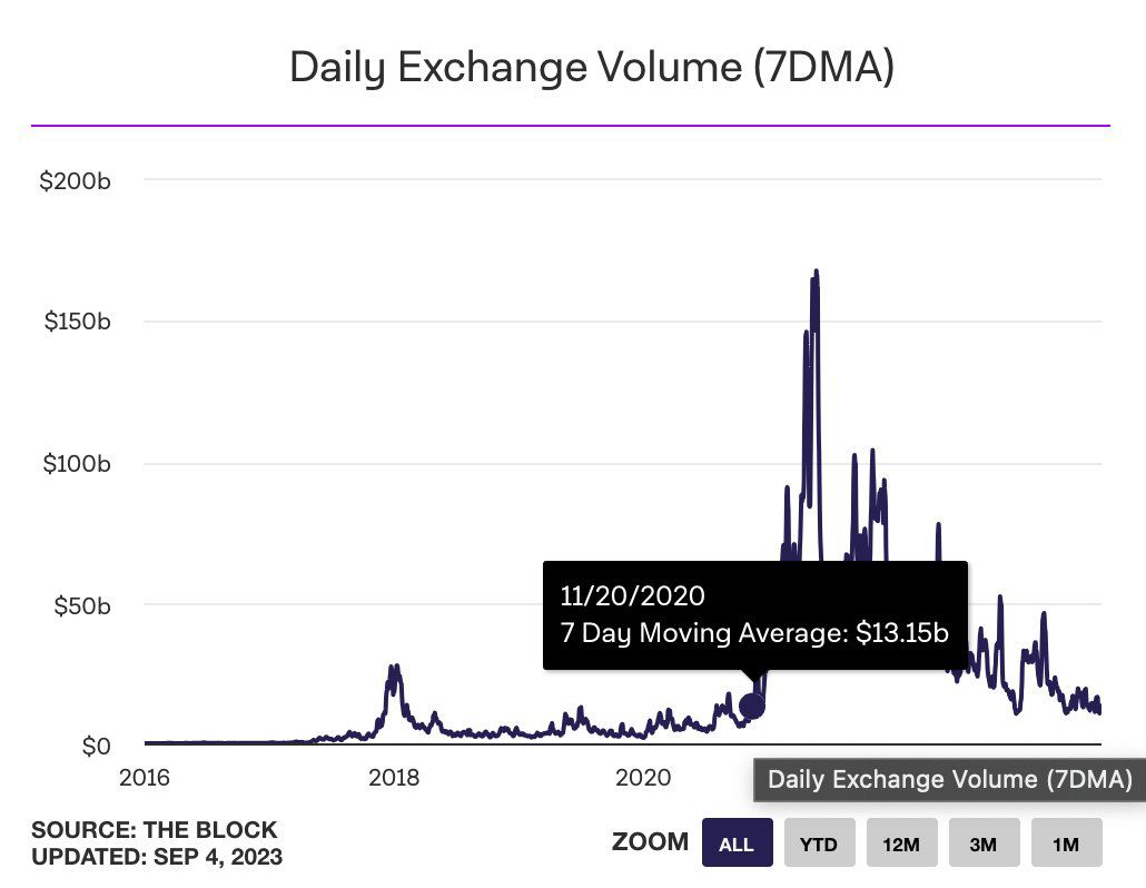 Volumen diario de comercio de criptomonedas.  Fuente: X/@alpha_pls