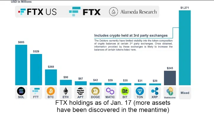 Tenencias de criptomonedas de FTX.  Fuente: TheDeFi Investor