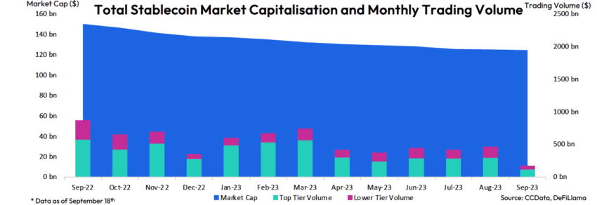 La capitalización de mercado de Stablecoin continúa cayendo por decimoctavo mes consecutivo