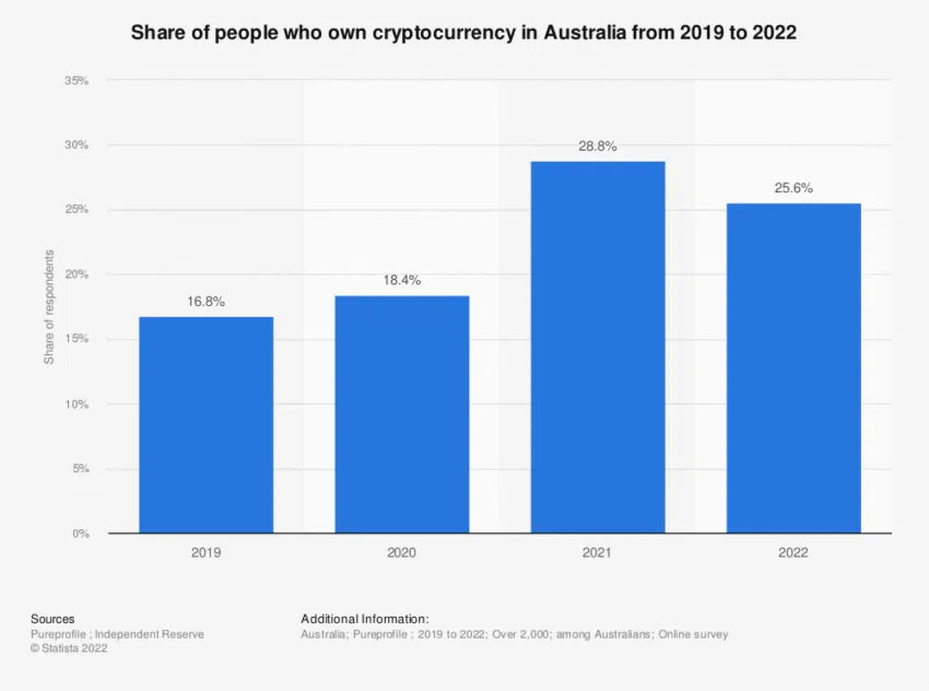 Proporción de personas que poseen criptomonedas en Australia 2019-2022.  Fuente: Estadista