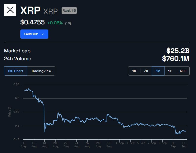 Precio de XRP en gráfico de 1 mes en USD.  Fuente: BeInCrypto