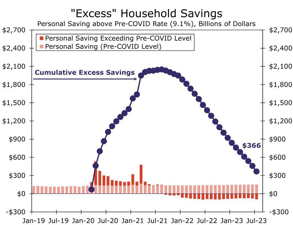 Exceso de ahorro de los hogares estadounidenses.  Fuente: X/@Kobeissilette