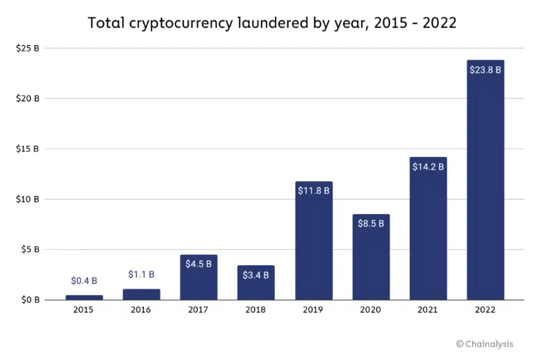 Total de criptomonedas blanqueadas en el año 2015-2022.  Fuente: Análisis de Cadena