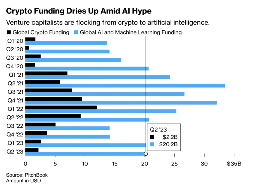 La financiación de criptomonedas se agota en medio del revuelo de la IA.  Fuente: PitchBook/Bloomberg