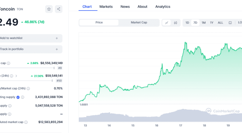 Toncoin (TON) sube casi un 50% después de que Telegram obtenga la integración de Crypto Wallet