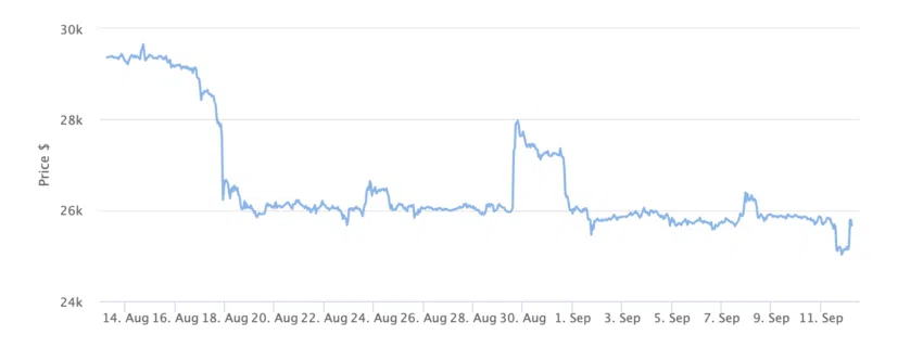 Gráfico de precios de Bitcoin 1 mes.  Fuente: BeInCrypto