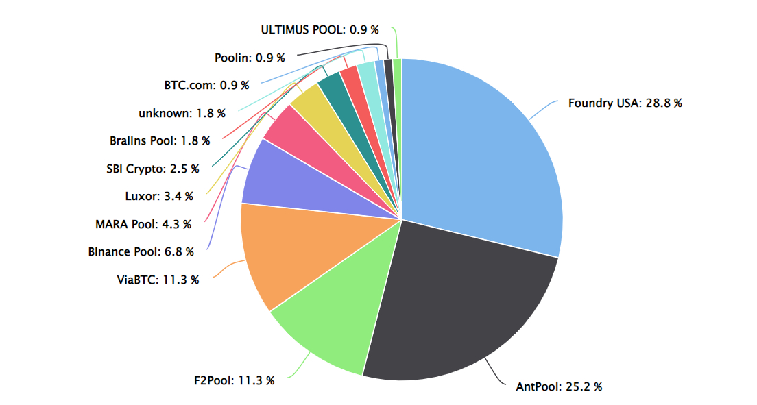 Un gráfico que muestra la distribución del pool de minería de Bitcoin durante los últimos tres días.