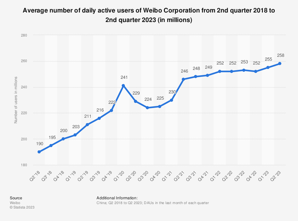 Un gráfico que muestra el crecimiento de usuarios en Weibo entre 2018 y 2023.