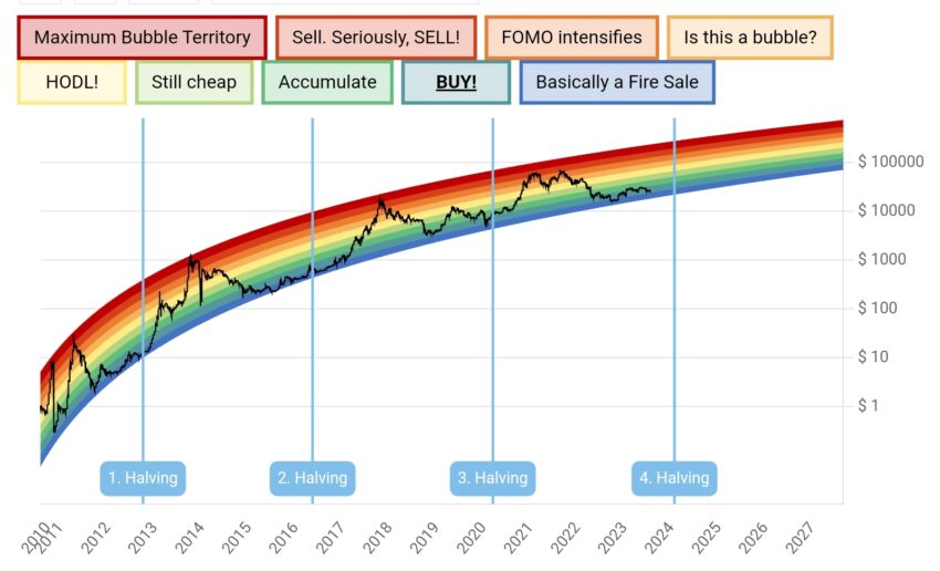 Gráfico del arco iris de Bitcoin.  Las líneas verticales indican reducciones a la mitad.  La curva negra representa el comportamiento de Bitcoin en el contexto de los halvings.  El arco iris le ayuda a comprender qué tan rentable fue el valor de una moneda para las inversiones en cada período de tiempo.  La zona roja representa los precios máximos y la zona azul es el mínimo.  Gráfico: blockchaincenter.net