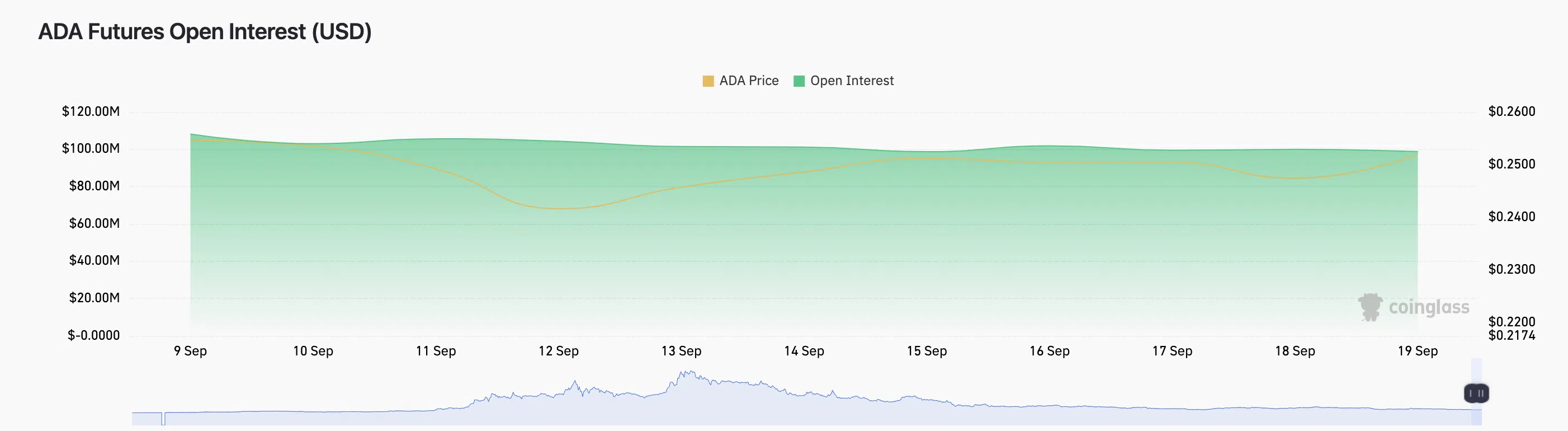 ¿El precio de Cardano (ADA) superará al Crypto Rally?  |  Interés abierto, septiembre de 2023 