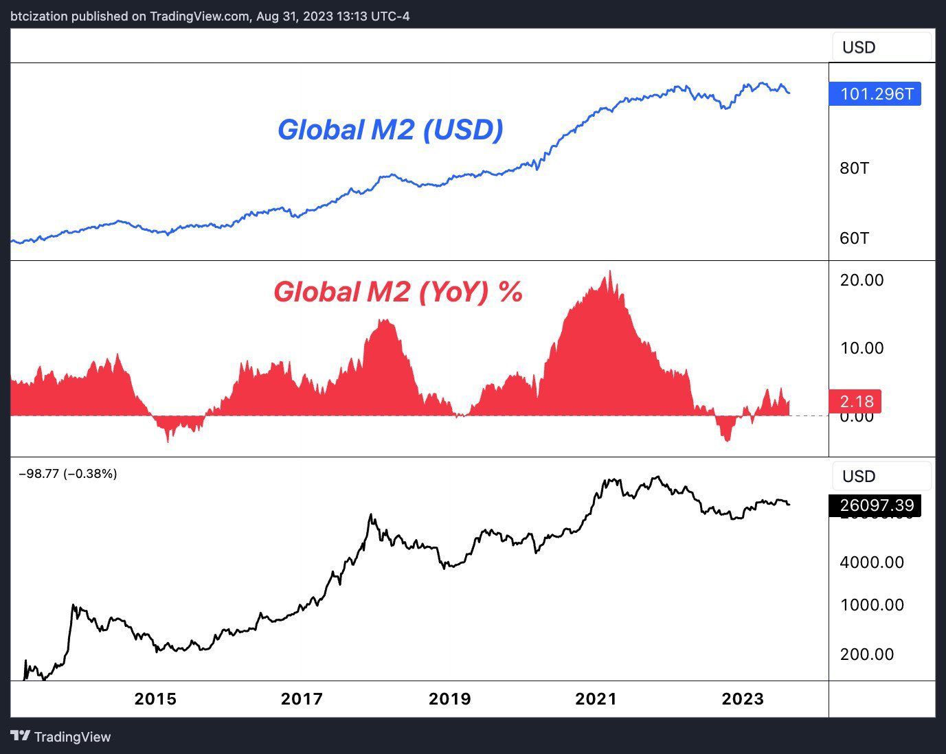 Oferta monetaria global M2 y ciclos de precios de BTC.  Fuente: X/@Pledditor