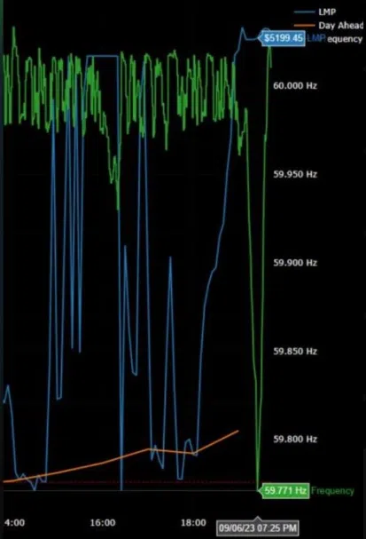 Los mineros de Bitcoin de Texas responden después de que la frecuencia cae a 59,77 Hz. Fuente: Marshall Long/X