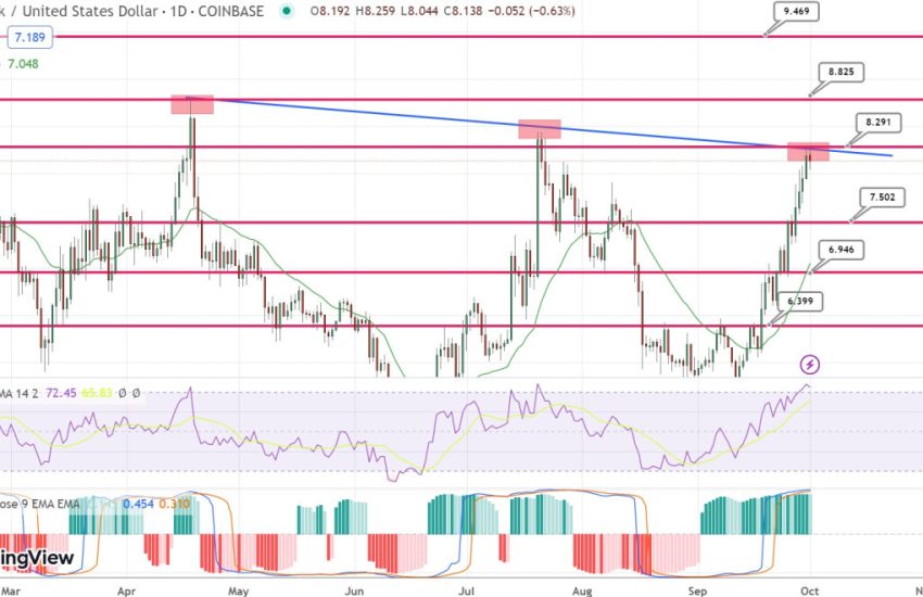 Chainlink Completes Falling Wedge on Weekly Timeframe While P2E Battle Token Crosses $150k in Presale