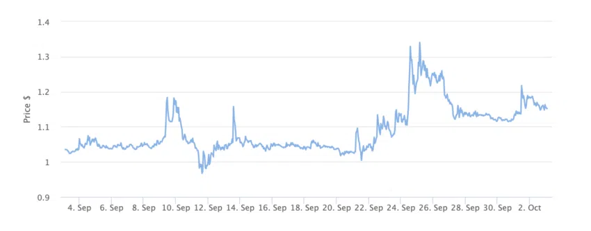 Gráfico de precios del token FTT durante 1 mes.  Fuente: BeInCrypto