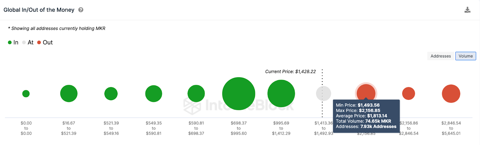 Predicción del precio de MakerDAO (MKR) |  datos de DÍAS
