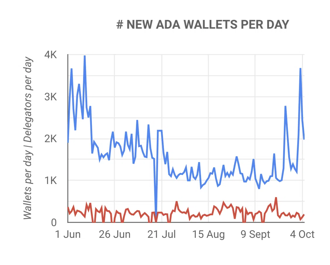 Nuevas billeteras Cardano (ADA) por día