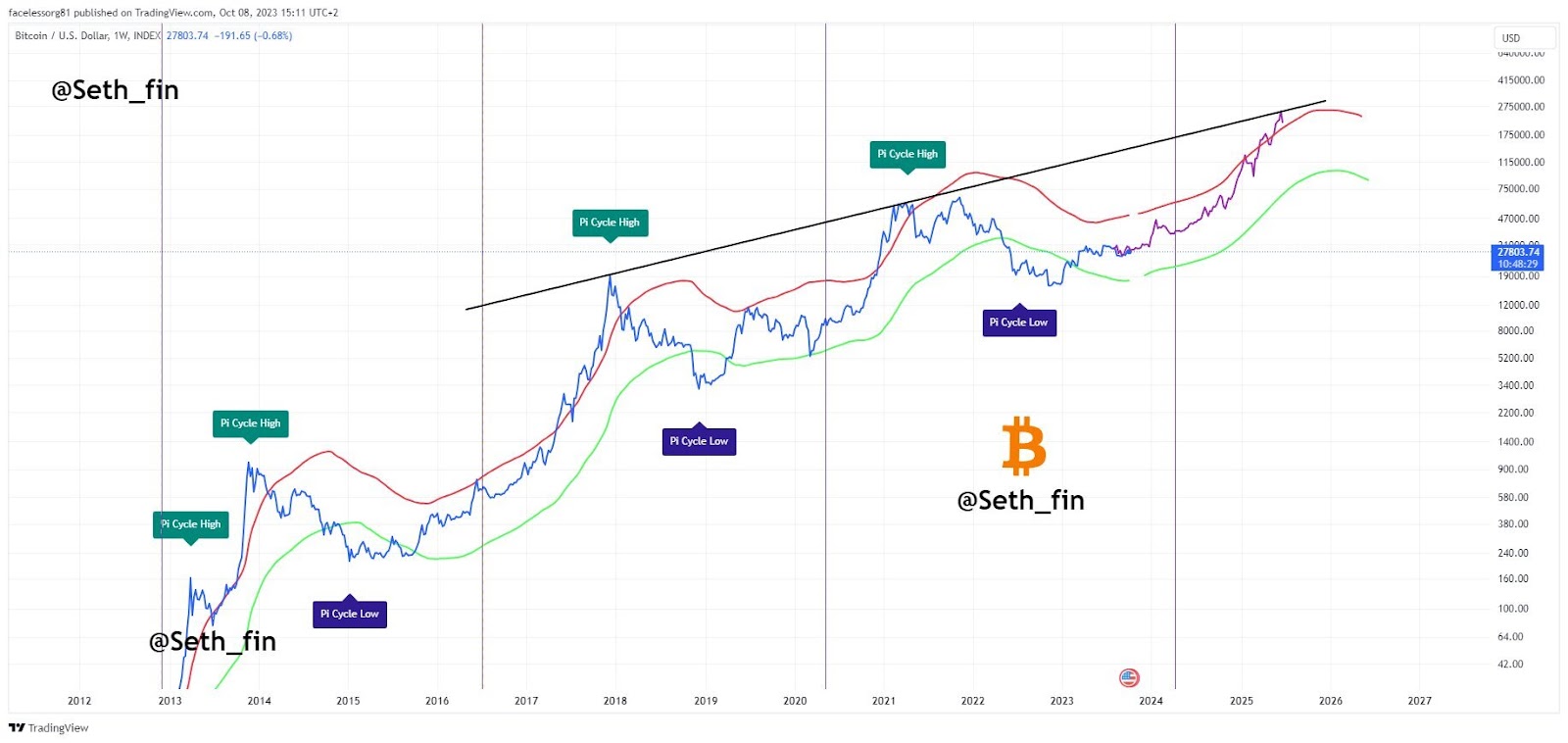 Predicciones del pico del precio de Bitcoin y su posterior reducción a la mitad 