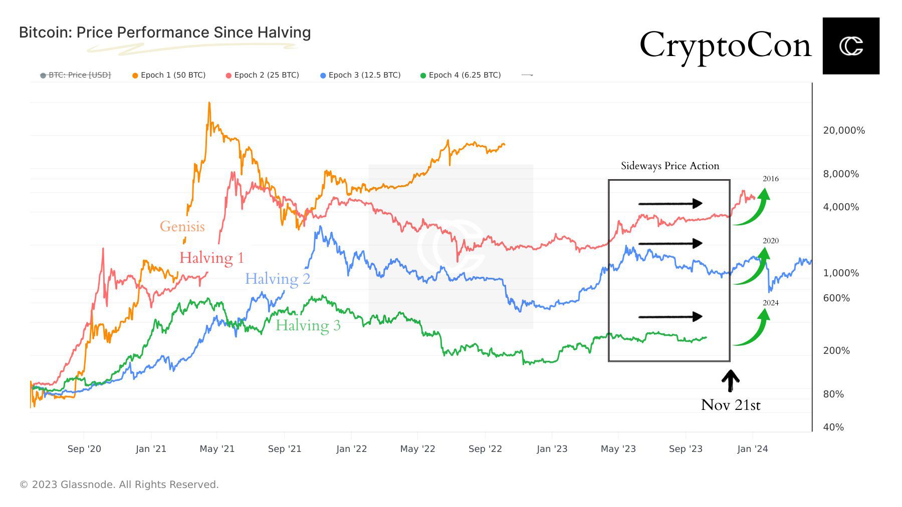 Comparación de los ciclos de reducción a la mitad de Bitcoin.  Fuente: X/@CryptoCon_