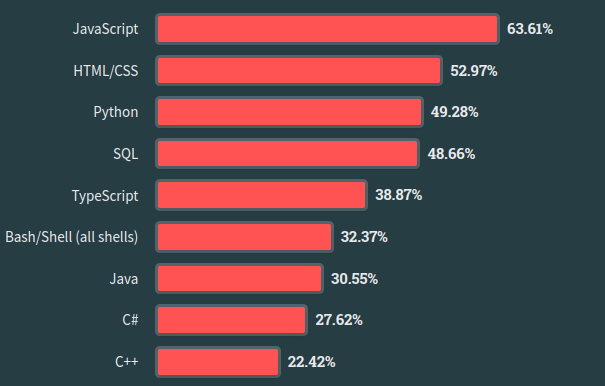 Popularité JavaScript