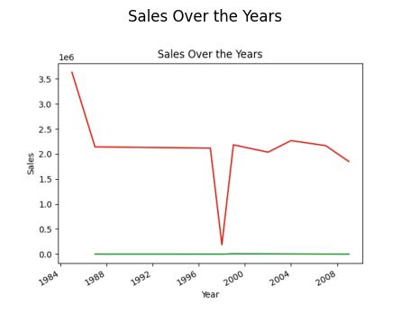 Sales-over-years
