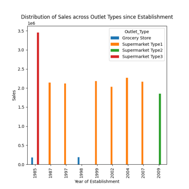 distribution of sales