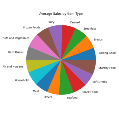 Average-sales-by-Item-type