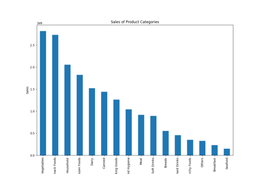 Sales-of-product-categories