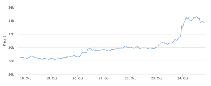 Gráfico de precios de Bitcoin de 7 días.  Fuente: BeInCrypto