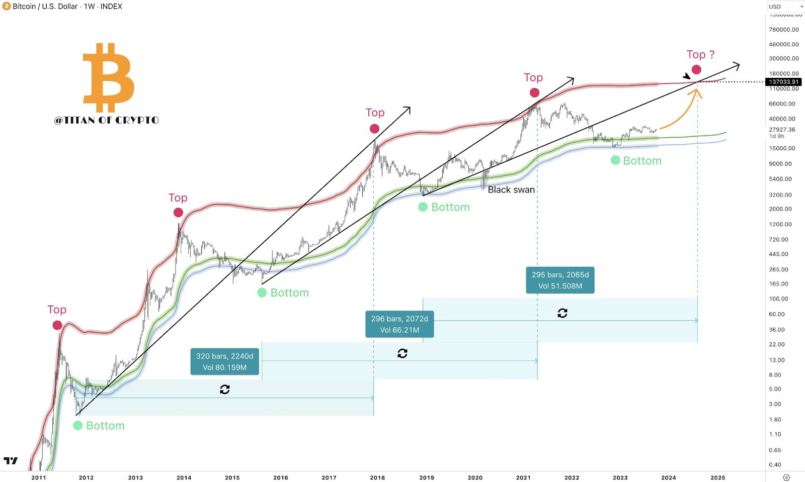 Gráfico BTC/USD y predicción de picos