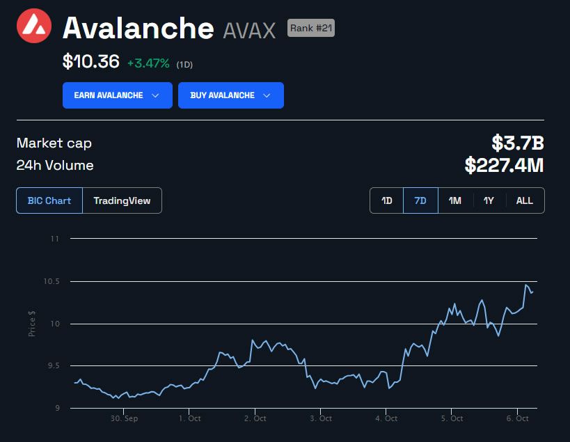 AVAX/USD 1 semana.  Fuente: BeInCrypto