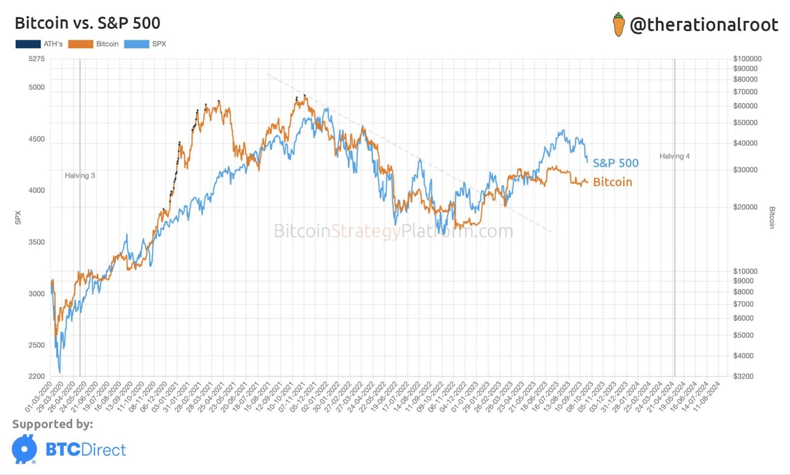 Gráficos de Bitcoin y S&P 500 desde principios de 2020 