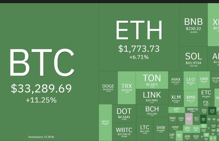 Bitcoin saltó a USD 34.700, el nivel más alto desde que LUNA colapsó – CoinLive