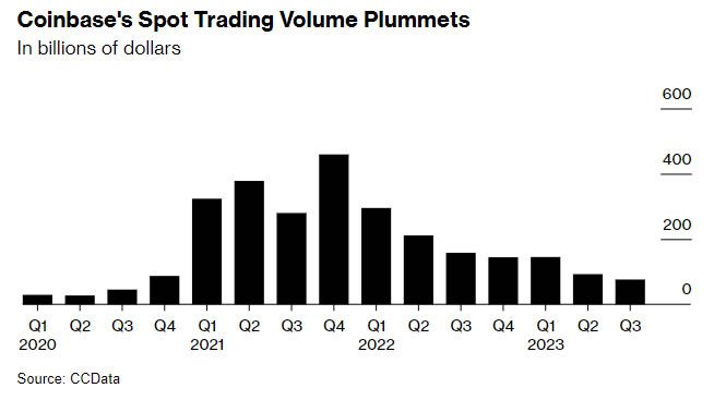 Volumen al contado de Coinbase.  Fuente: CCData/Bloomberg