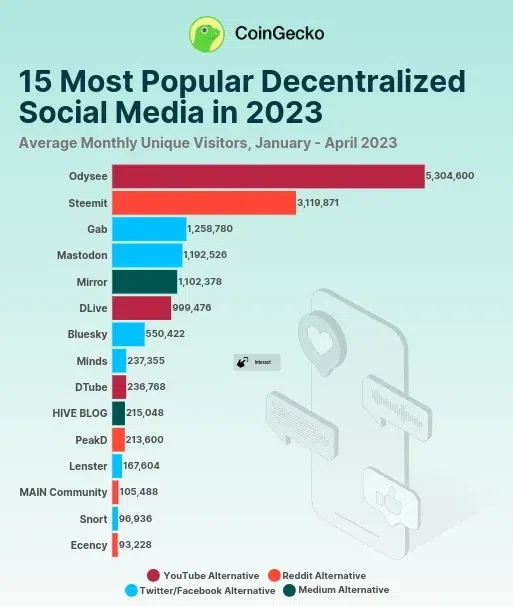 Los 15 sitios de redes sociales descentralizadas más populares en 2023, enero-abril de 2023. Fuente: CoinGecko