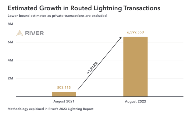 Estimated growth in routed Lightning transactions. Source: River