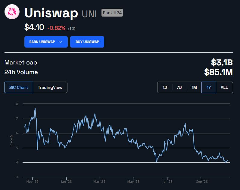 Gráfico de precio de UNI en 1 año en USD.  Fuente: BeInCrypto