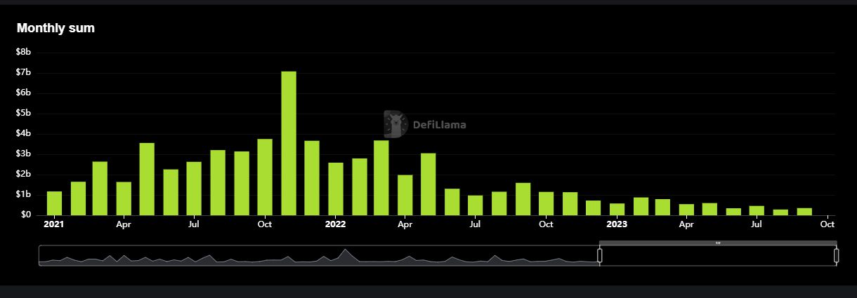 Financiamiento de Crypto VC por mes.  Fuente: DeFiLlama