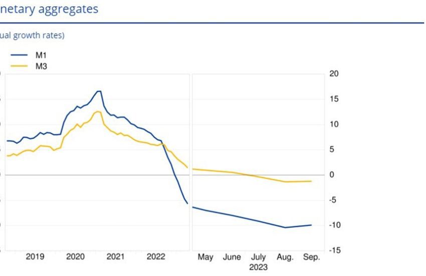 Se pronostica que la oferta monetaria M3 de septiembre en la eurozona será del -1,2% frente al -1,7% interanual