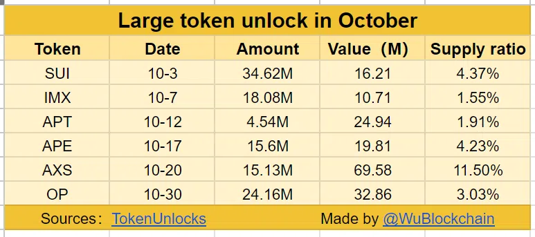 Desbloqueos de tokens de octubre