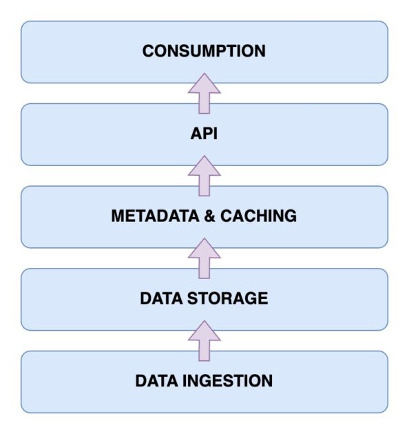 simplified image of the data lakehouse Architecture