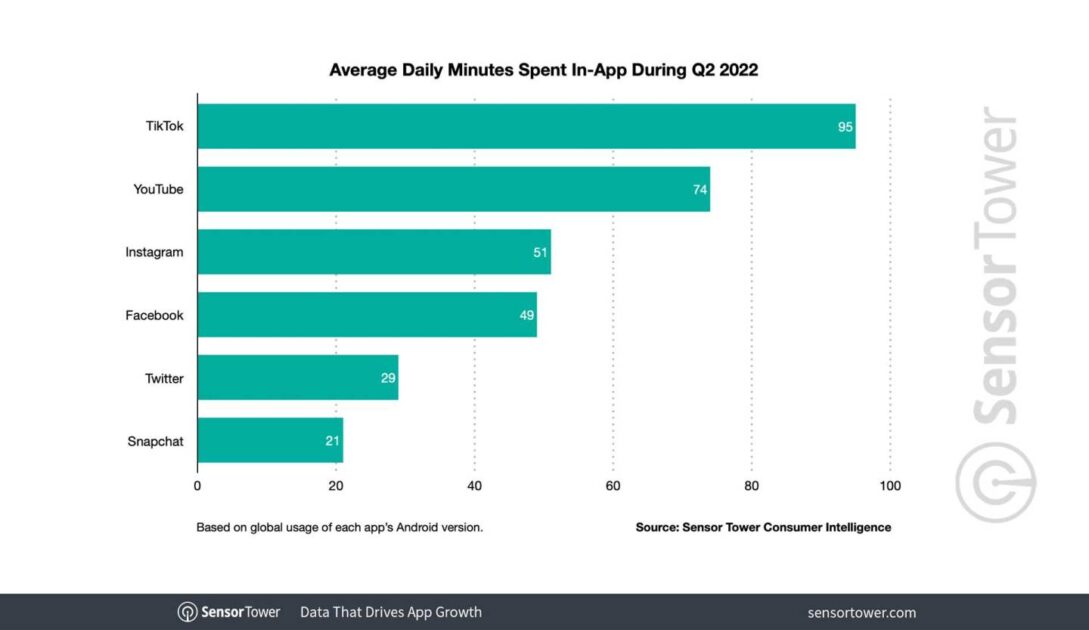 average-daily-time-spent-on-tiktok-is-95-minutes