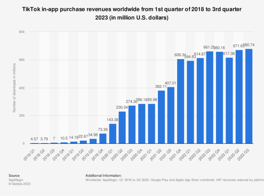 tiktok-in-app-purchases-revenue-2023