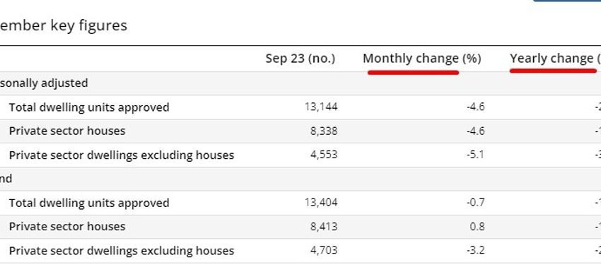 Aprobaciones de construcción en Australia para septiembre: -4,6% m/m (se espera +1,3%)