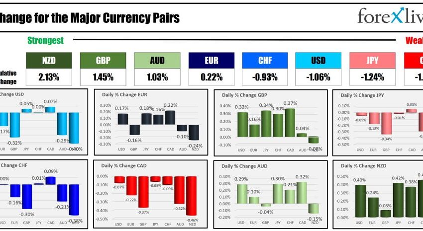 Forexlive Americas FX Noticias del 23 de noviembre: Las acciones europeas suben.  Los datos del PMI de la UE aumentan en su mayoría.